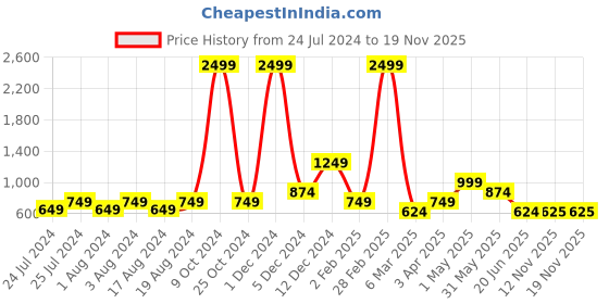 myntra.com Global Desi Floral Printed Bell Sleeves Pure Cotton Kurti global desi Price History Graph from 24 Jul 2024 to 18 Nov 2025