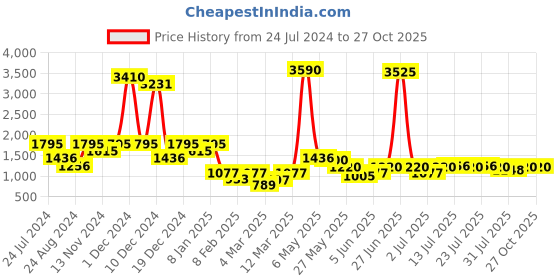 myntra.com Global Desi Floral Printed Flared Maxi Skirt global desi Price History Graph from 24 Jul 2024 to 27 Oct 2025