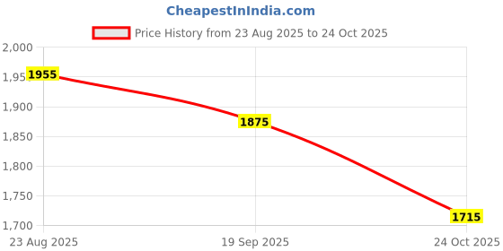 myntra.com Global Desi Floral Printed Halter Neck Straight Kurta & Palazzo global desi Price History Graph from 23 Aug 2025 to 24 Oct 2025