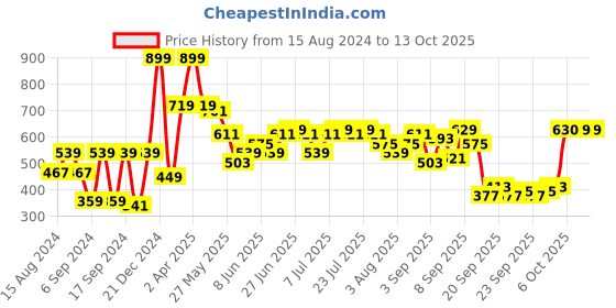myntra.com Global Desi Floral Printed Keyhole Neck Roll up Neck A-Line Top global desi Price History Graph from 15 Aug 2024 to 12 Oct 2025