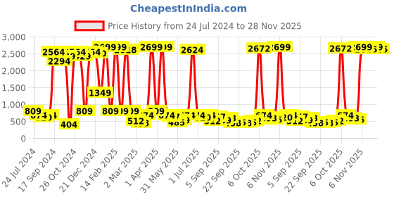 myntra.com Global Desi Floral Printed Kurta global desi Price History Graph from 24 Jul 2024 to 28 Nov 2025
