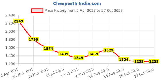 myntra.com Global Desi Floral Printed Kurta with Dhoti Pant Set global desi Price History Graph from 2 Apr 2025 to 27 Oct 2025