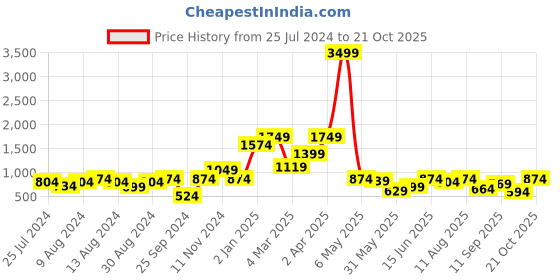 myntra.com Global Desi Floral Printed Maxi Dress global desi Price History Graph from 25 Jul 2024 to 21 Oct 2025