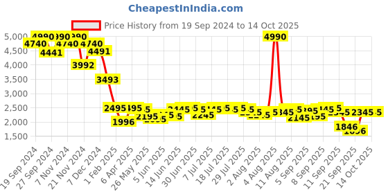 myntra.com Global Desi Floral Printed Panelled Kurta With Trouser global desi Price History Graph from 19 Sep 2024 to 14 Oct 2025