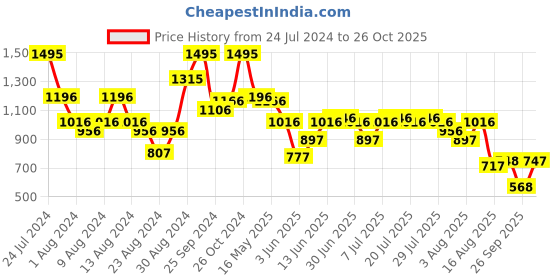 myntra.com Global Desi Floral Printed Puff Sleeve Maxi Dress global desi Price History Graph from 24 Jul 2024 to 26 Oct 2025