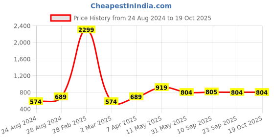 myntra.com Global Desi Floral Printed Puff Sleeve Top global desi Price History Graph from 24 Aug 2024 to 18 Oct 2025