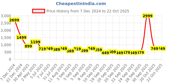 myntra.com Global Desi Floral Printed Raglan Sleeves Pleated Top global desi Price History Graph from 7 Dec 2024 to 21 Oct 2025