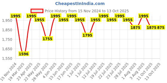 myntra.com Global Desi Floral Printed Regular Kurta with Palazzo global desi Price History Graph from 15 Nov 2024 to 12 Oct 2025