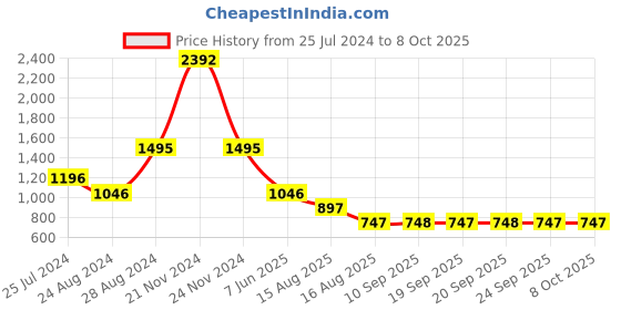 myntra.com Global Desi Floral Printed Regular Kurta with Trousers global desi Price History Graph from 25 Jul 2024 to 8 Oct 2025