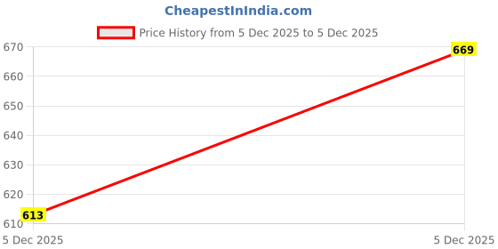 myntra.com Global Desi Floral Printed Round Neck Straight Kurta global desi Price History Graph from 5 Dec 2025 to 5 Dec 2025