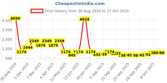 myntra.com Global Desi Floral Printed Shoulder Strap A-Line Midi Dress global desi Price History Graph from 30 Aug 2024 to 16 Oct 2025