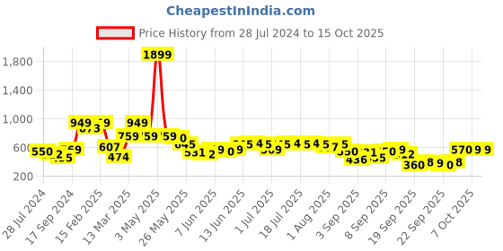 myntra.com Global Desi Floral Printed Shoulder Strap Sequinned Kurta global desi Price History Graph from 28 Jul 2024 to 15 Oct 2025