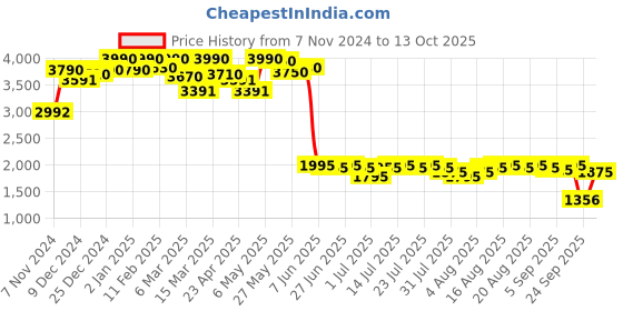 myntra.com Global Desi Floral Printed Shrug With Top & Trouser global desi Price History Graph from 7 Nov 2024 to 13 Oct 2025