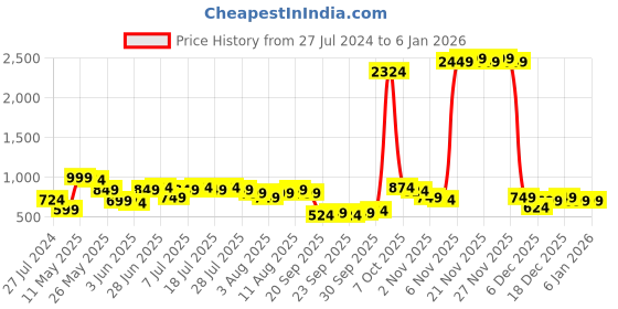 myntra.com Global Desi Floral Printed Tie-Up Neck A-Line Dress global desi Price History Graph from 27 Jul 2024 to 5 Jan 2026
