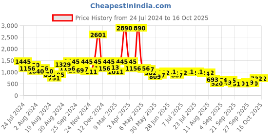 myntra.com Global Desi Floral Printed Top And Palazzos Co-Ords Set global desi Price History Graph from 24 Jul 2024 to 15 Oct 2025