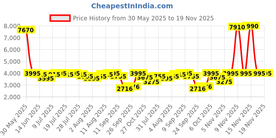myntra.com Global Desi Floral Printed Top & Trouser With Shrug Co-Ords global desi Price History Graph from 30 May 2025 to 18 Nov 2025