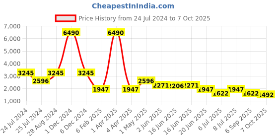 myntra.com Global Desi Floral Printed Top With Shrug & Trousers Co-Ords global desi Price History Graph from 24 Jul 2024 to 7 Oct 2025