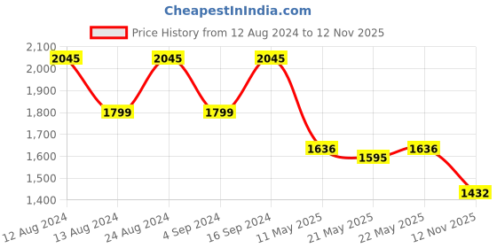 myntra.com Global Desi Floral Printed V-Neck Thread Work Kurta With Salwar global desi Price History Graph from 12 Aug 2024 to 12 Nov 2025