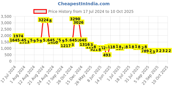 myntra.com Global Desi Floral Printed Wrap Crop Top With Palazzos global desi Price History Graph from 17 Jul 2024 to 10 Oct 2025