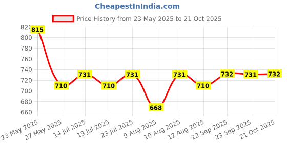 myntra.com Global Desi Geometric Embroidered Tie-Up Neck Top global desi Price History Graph from 23 May 2025 to 21 Oct 2025