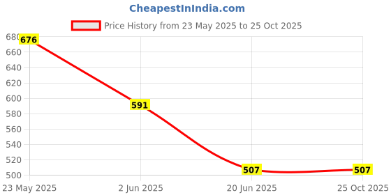 myntra.com Global Desi Geometric Print Styled Back Crop Top global desi Price History Graph from 23 May 2025 to 25 Oct 2025