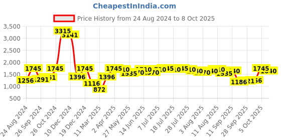 myntra.com Global Desi Geometric Printed A-Line Midi Ethnic Dress With Belt global desi Price History Graph from 24 Aug 2024 to 8 Oct 2025