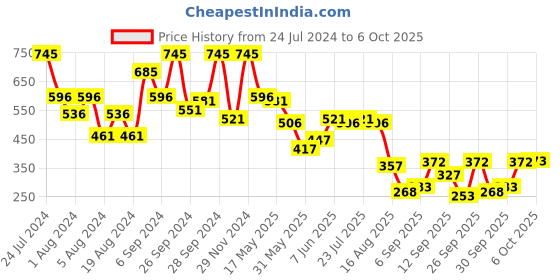 myntra.com Global Desi Geometric Printed Crop Top global desi Price History Graph from 24 Jul 2024 to 6 Oct 2025