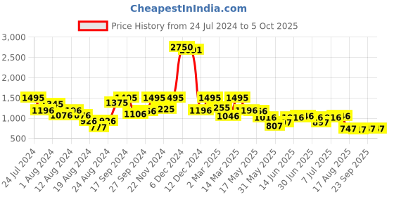 myntra.com Global Desi Geometric Printed Crop Top With Maxi Skirt global desi Price History Graph from 24 Jul 2024 to 5 Oct 2025