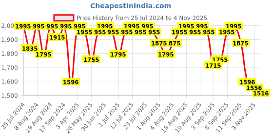 myntra.com Global Desi Geometric Printed Mandarin Collar Three-Quarter Sleeves Kurta With Trouser global desi Price History Graph from 25 Jul 2024 to 4 Nov 2025