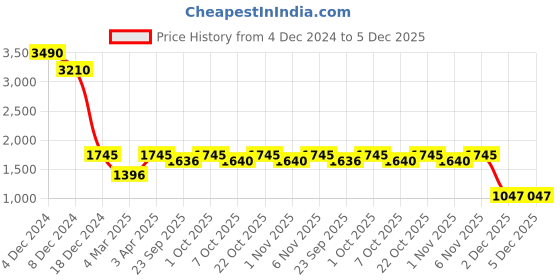 myntra.com Global Desi Geometric Printed Panelled Pure Cotton Kurta with Palazzos global desi Price History Graph from 4 Dec 2024 to 4 Dec 2025