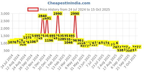 myntra.com Global Desi Geometric Printed Puff Sleeves Crop Top With Skirt global desi Price History Graph from 24 Jul 2024 to 15 Oct 2025