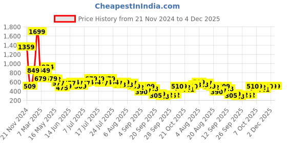 myntra.com Global Desi Geometric Printed Shirt Style Waist Tie Up Pure Cotton Crop Top global desi Price History Graph from 21 Nov 2024 to 3 Dec 2025