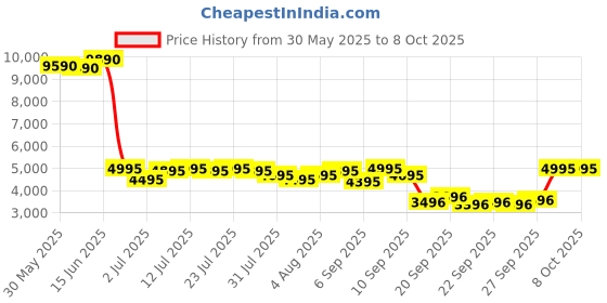 myntra.com Global Desi Geometric Printed Sleeveless Top Skirt & Dupatta global desi Price History Graph from 30 May 2025 to 7 Oct 2025