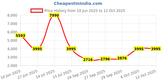 myntra.com Global Desi Geometric Printed Sleeveless Top With Skirt global desi Price History Graph from 10 Jun 2025 to 12 Oct 2025