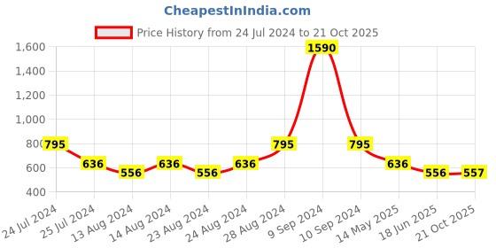 myntra.com Global Desi Geometric Printed V-Neck A-Line Top global desi Price History Graph from 24 Jul 2024 to 21 Oct 2025