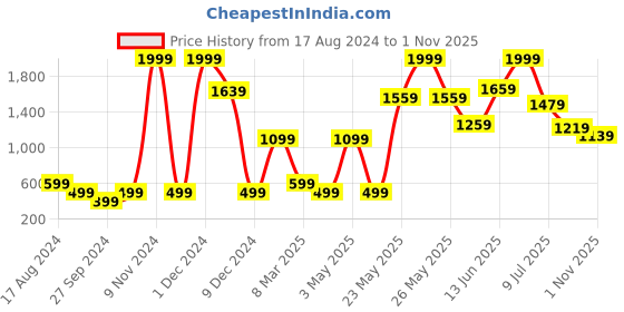 myntra.com Global Desi Girls Blue Loose Fit Trousers global desi Price History Graph from 17 Aug 2024 to 1 Nov 2025