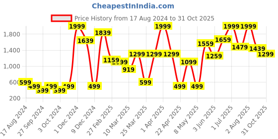 myntra.com Global Desi Girls Blue Solid Culottes Trousers global desi Price History Graph from 17 Aug 2024 to 31 Oct 2025