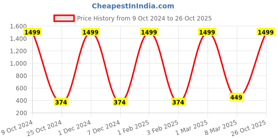 myntra.com Global Desi Girls Blue Washed Skinny Fit Denim Shorts global desi Price History Graph from 9 Oct 2024 to 26 Oct 2025