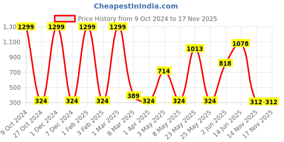 myntra.com Global Desi Girls Lime Green Floral Printed Top global desi Price History Graph from 9 Oct 2024 to 17 Nov 2025