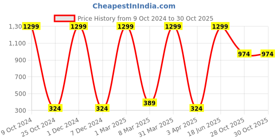 myntra.com Global Desi Girls Mid Rise Parallel Trousers global desi Price History Graph from 9 Oct 2024 to 29 Oct 2025