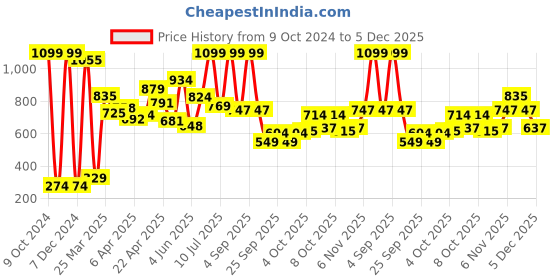 myntra.com Global Desi Girls Olive Green Top global desi Price History Graph from 9 Oct 2024 to 2 Dec 2025