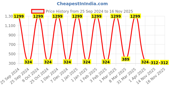 myntra.com Global Desi Girls Orange & Red Ethnic Motifs Print Ruffled Sheer Boxy Top global desi Price History Graph from 25 Sep 2024 to 15 Nov 2025