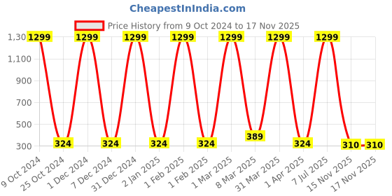 myntra.com Global Desi Girls Orange Solid Mid-Rise Shorts global desi Price History Graph from 9 Oct 2024 to 15 Nov 2025