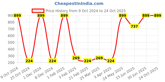 myntra.com Global Desi Girls Solid Wrap Shorts global desi Price History Graph from 9 Oct 2024 to 23 Oct 2025