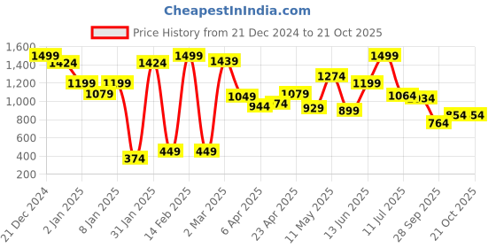 myntra.com Global Desi Girls White & Blue Printed Fit and Flare Dress global desi Price History Graph from 21 Dec 2024 to 20 Oct 2025