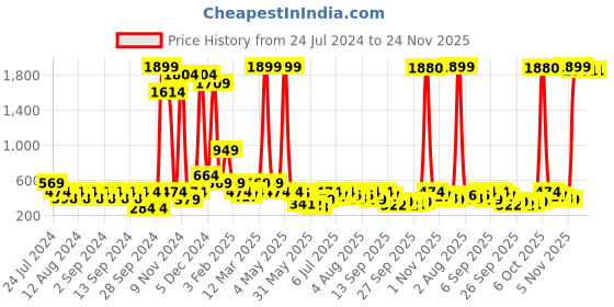 myntra.com Global Desi Green & Gold-Toned Woven Design Blouson Crop Top global desi Price History Graph from 24 Jul 2024 to 24 Nov 2025