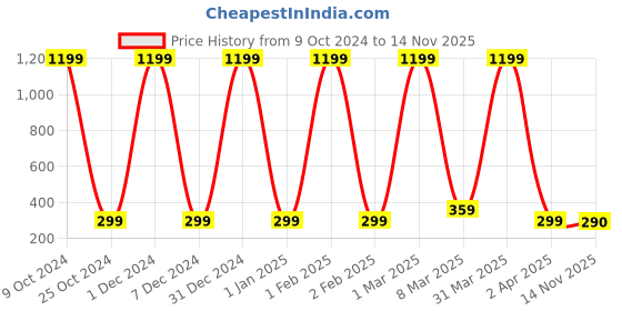 myntra.com Global Desi Green & Pink Geometric Printed Top global desi Price History Graph from 9 Oct 2024 to 14 Nov 2025