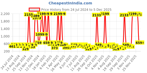 myntra.com Global Desi Green & Yellow Embroidered Tunic global desi Price History Graph from 24 Jul 2024 to 5 Dec 2025