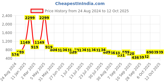 myntra.com Global Desi Keyhole Collar Floral Print Shirt Style Top global desi Price History Graph from 24 Aug 2024 to 12 Oct 2025