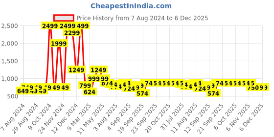 myntra.com Global Desi Keyhole Neck Cotton Top global desi Price History Graph from 7 Aug 2024 to 6 Dec 2025